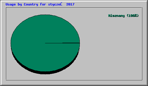 Usage by Country for styczeń 2017