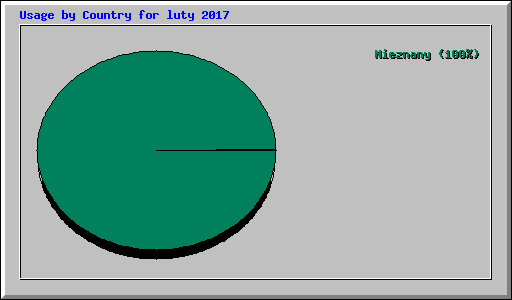 Usage by Country for luty 2017