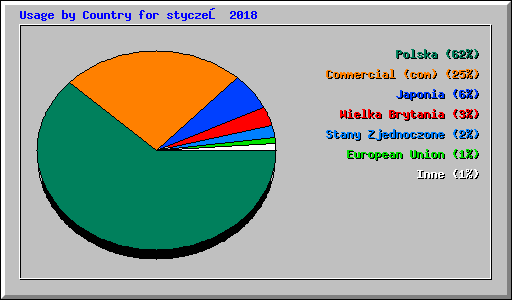 Usage by Country for styczeń 2018
