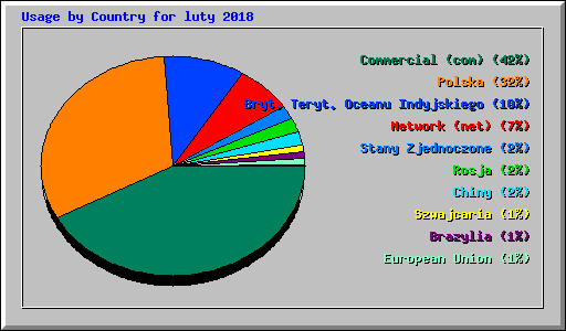 Usage by Country for luty 2018