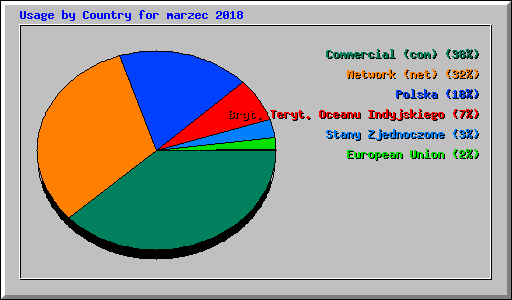 Usage by Country for marzec 2018