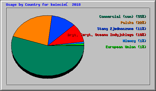 Usage by Country for kwiecień 2018