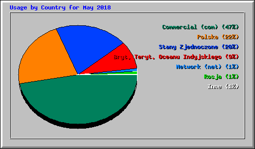 Usage by Country for May 2018