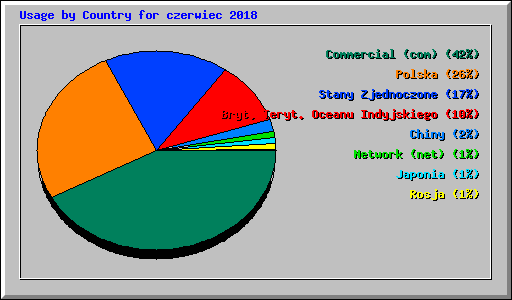 Usage by Country for czerwiec 2018