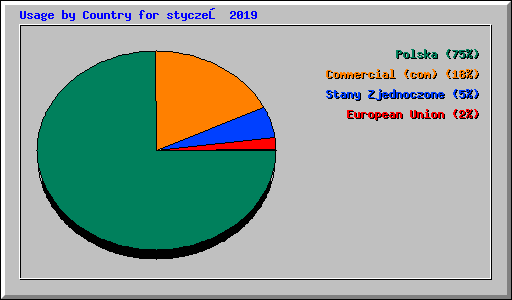 Usage by Country for styczeń 2019