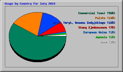 Usage by Country for luty 2019