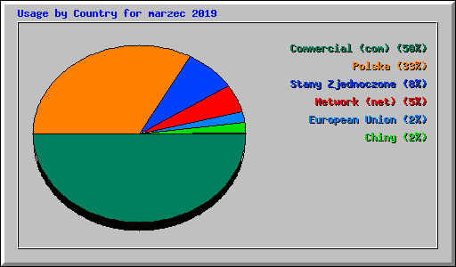 Usage by Country for marzec 2019