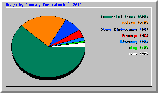 Usage by Country for kwiecień 2019