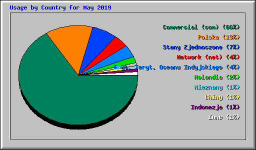 Usage by Country for May 2019