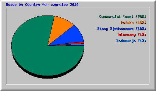 Usage by Country for czerwiec 2019