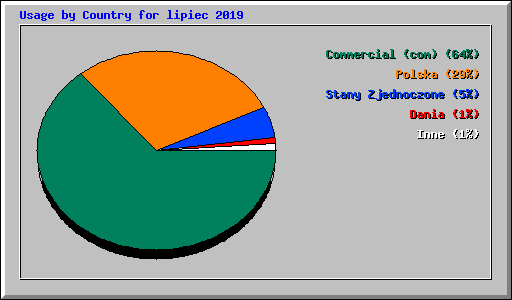 Usage by Country for lipiec 2019