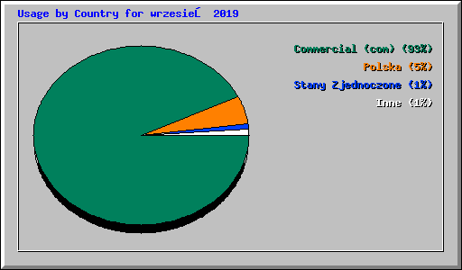 Usage by Country for wrzesień 2019