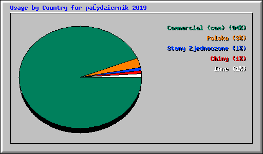 Usage by Country for październik 2019