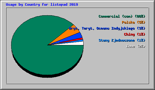 Usage by Country for listopad 2019