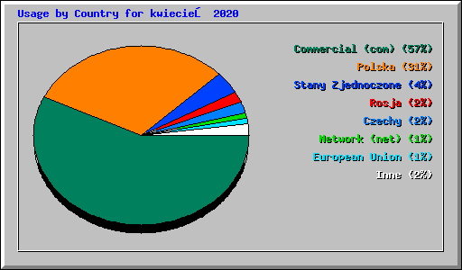 Usage by Country for kwiecień 2020