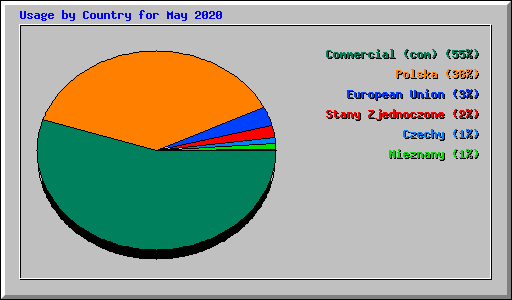 Usage by Country for May 2020