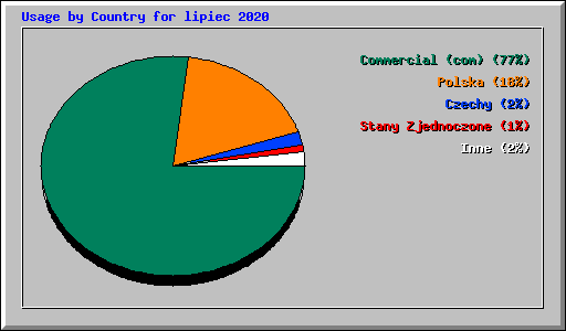 Usage by Country for lipiec 2020