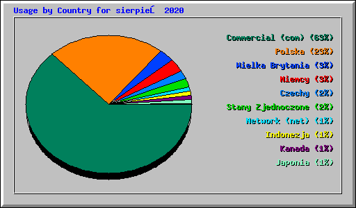 Usage by Country for sierpień 2020