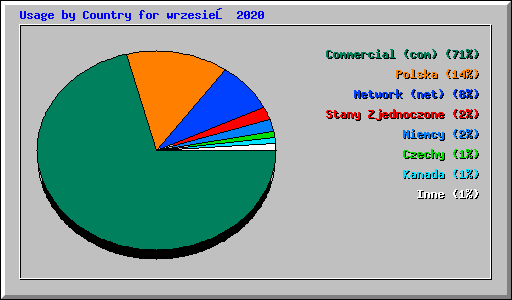 Usage by Country for wrzesień 2020