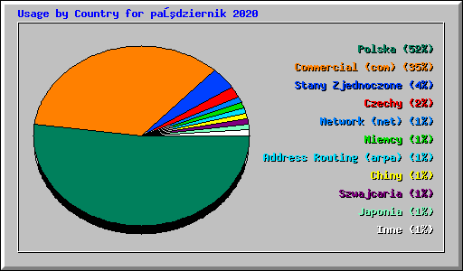 Usage by Country for październik 2020
