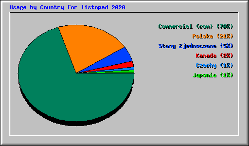 Usage by Country for listopad 2020