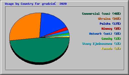 Usage by Country for grudzień 2020