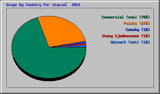 Usage by Country for styczeń 2021