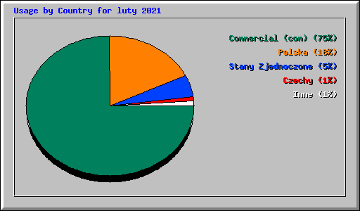 Usage by Country for luty 2021