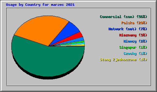 Usage by Country for marzec 2021