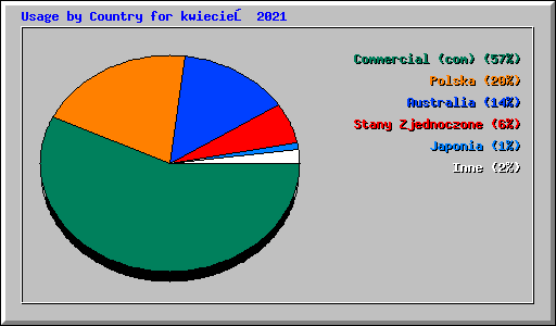 Usage by Country for kwiecień 2021