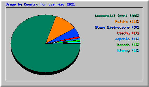 Usage by Country for czerwiec 2021