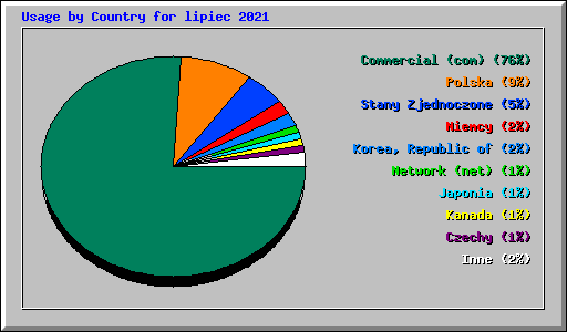 Usage by Country for lipiec 2021