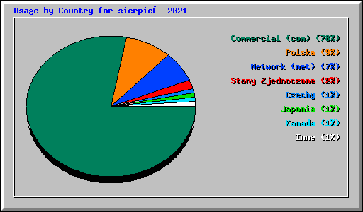 Usage by Country for sierpień 2021