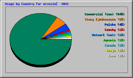 Usage by Country for wrzesień 2021