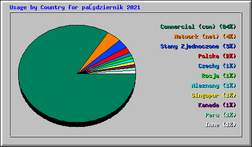 Usage by Country for październik 2021