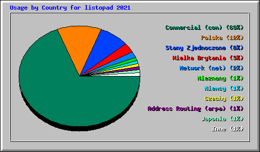 Usage by Country for listopad 2021