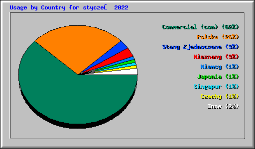 Usage by Country for styczeń 2022