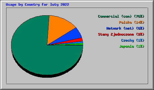 Usage by Country for luty 2022