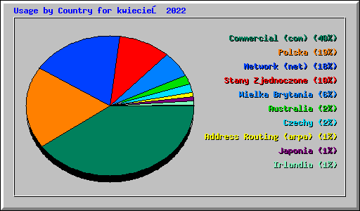 Usage by Country for kwiecień 2022