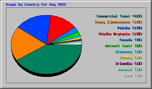 Usage by Country for May 2022