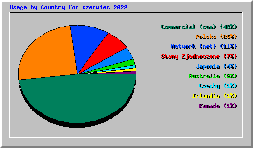 Usage by Country for czerwiec 2022