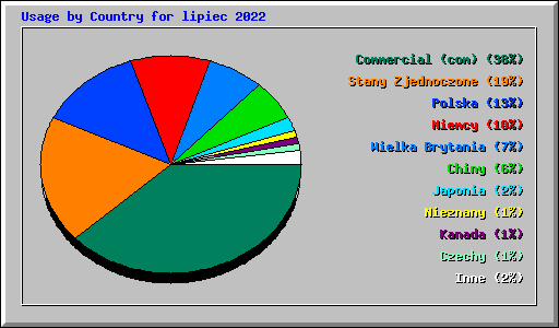 Usage by Country for lipiec 2022