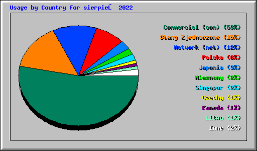 Usage by Country for sierpień 2022