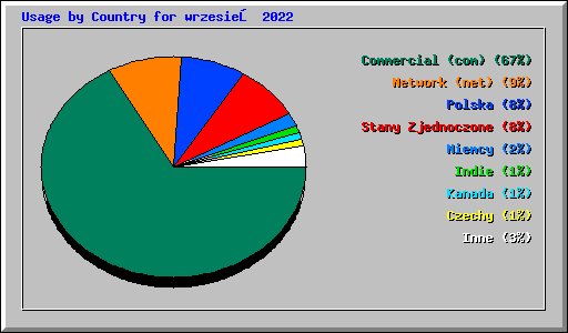 Usage by Country for wrzesień 2022