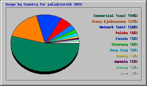 Usage by Country for październik 2022