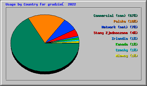 Usage by Country for grudzień 2022