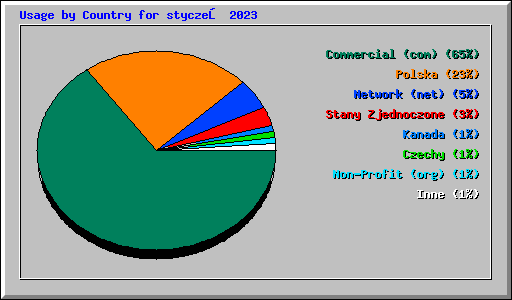 Usage by Country for styczeń 2023
