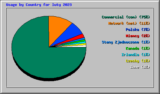 Usage by Country for luty 2023