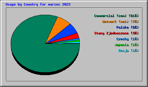 Usage by Country for marzec 2023