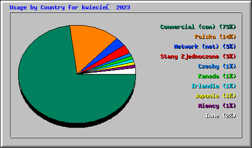 Usage by Country for kwiecień 2023